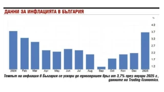 Инфлацията у нас се завръща